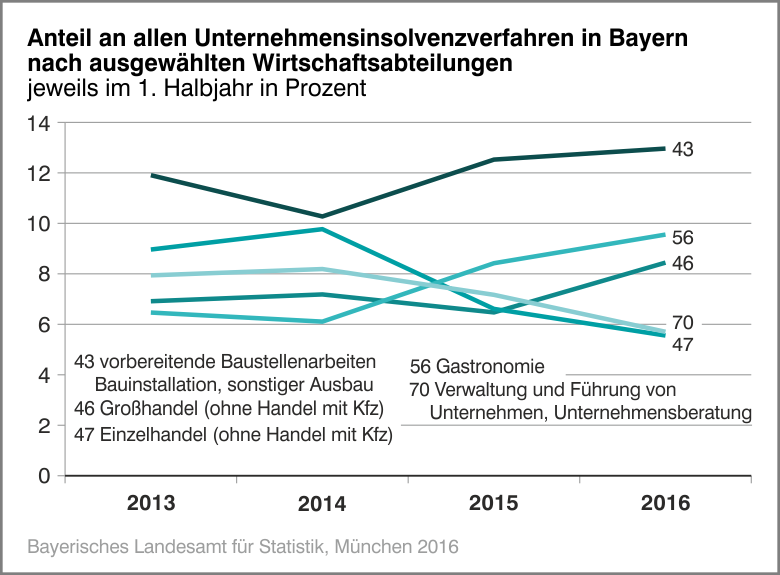 Anteil an allen Unternehmensinsolvenzverfahren in Bayern nach ausgewählten Wirtschatfsabteilungen Anteil an allen Unternehmensinsolvenzverfahren in Bayern nach ausgewählten Wirtschatfsabteilungen