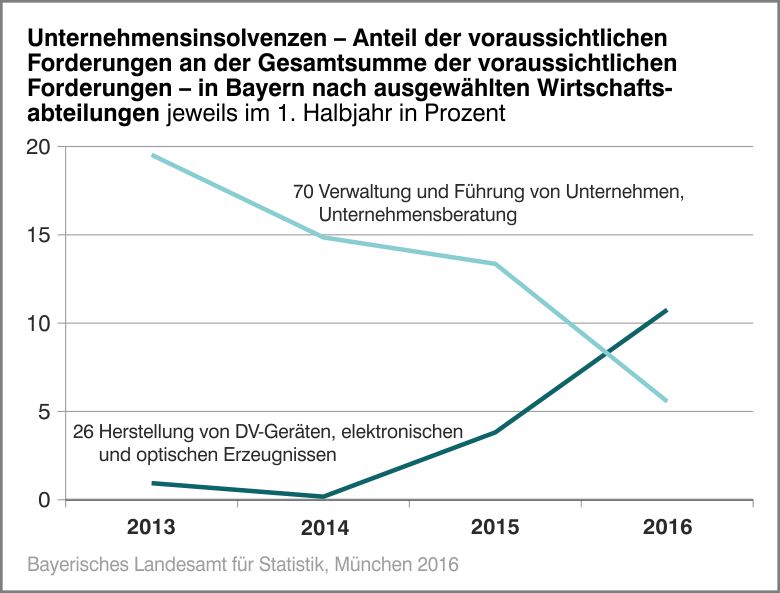 Unternehmensinsolvenzen - Anteil der voraussichtlichen Forderungen an der Gesamtsumme der voraussichtlichen Forderungen - in Bayern nach ausgewählten Wirtschatfsabteilungen Unternehmensinsolvenzen - Anteil der voraussichtlichen Forderungen an der Gesamtsumme der voraussichtlichen Forderungen - in Bayern nach ausgewählten Wirtschatfsabteilungen