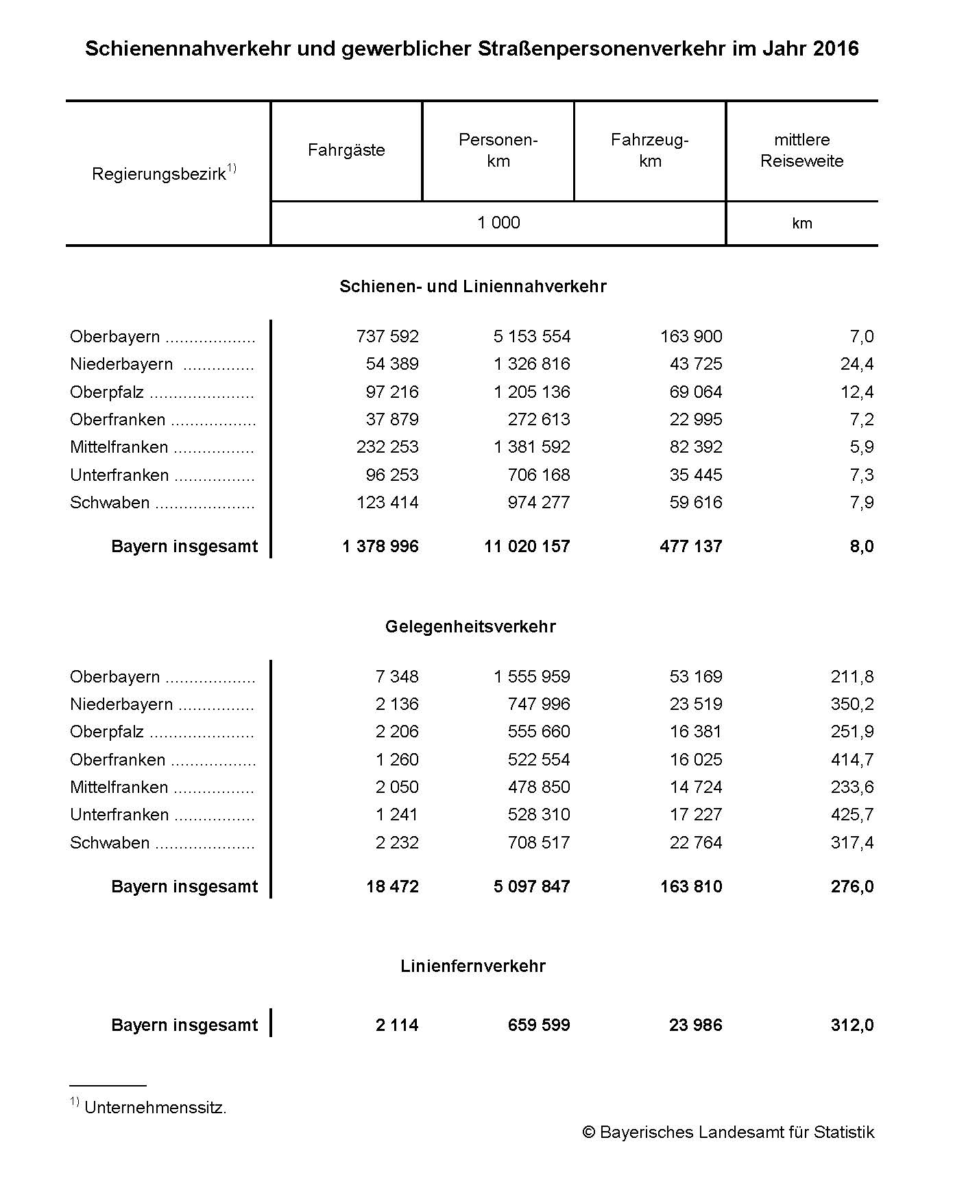 Schienennahverkehr und gewerblicher Straßenpersonenverkehr im Jahr 2016 Schienennahverkehr und gewerblicher Straßenpersonenverkehr im Jahr 2016