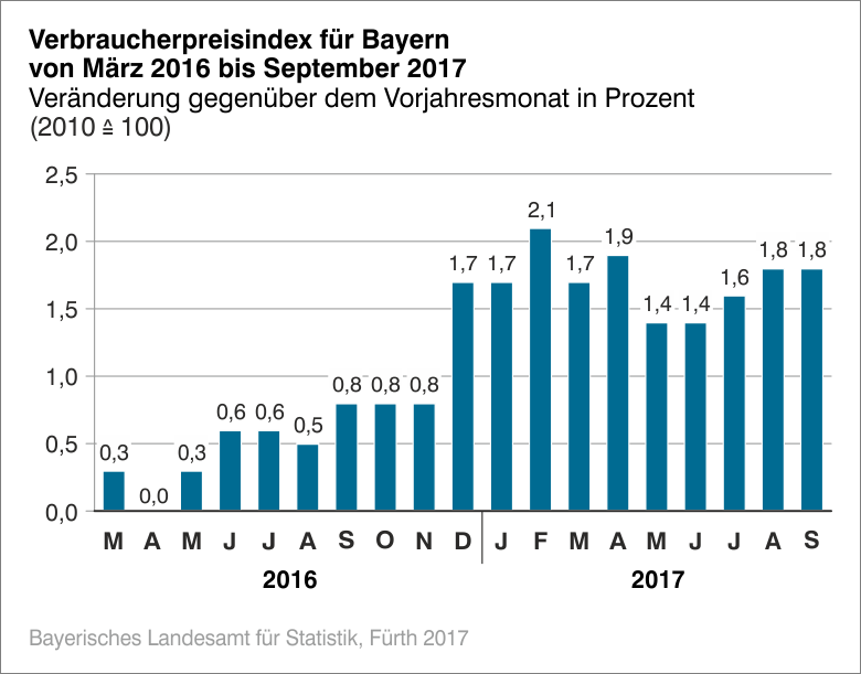 Verbraucherpreisindex für Bayern von März 2016 bis September 2017 Verbraucherpreisindex für Bayern von März 2016 bis September 2017