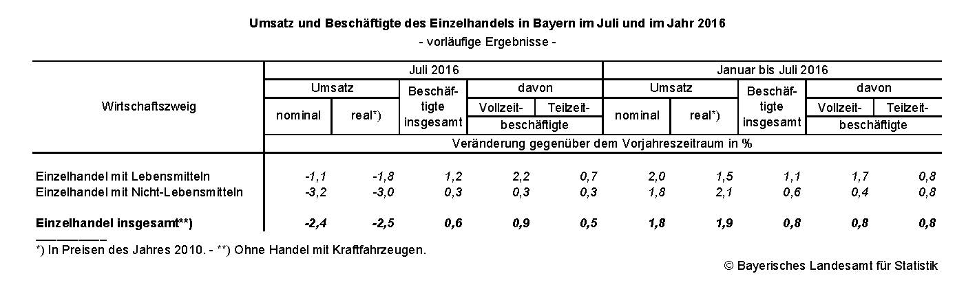 Umsatz und Beschäftigte des Einzelhandels in Bayern im Juli und im Jahr 2016 Umsatz und Beschäftigte des Einzelhandels in Bayern im Juli und im Jahr 2016