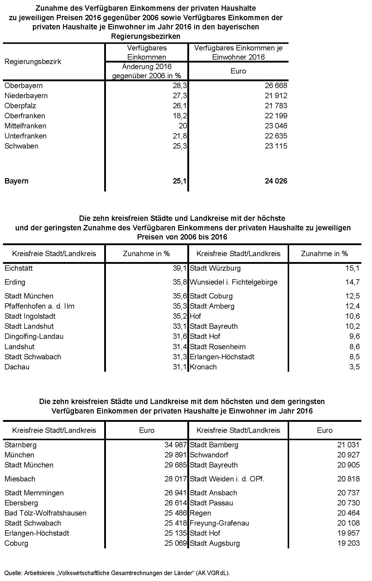 Verfügbare Einkommen der privaten Haushalte in der Dekade 2006 bis 2016 Verfügbare Einkommen der privaten Haushalte in der Dekade 2006 bis 2016