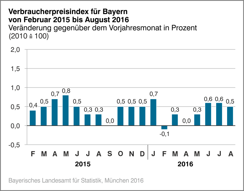Verbraucherpreisindex für Bayern von Februar 2015 bis August 2016 Verbraucherpreisindex für Bayern von Februar 2015 bis August 2016