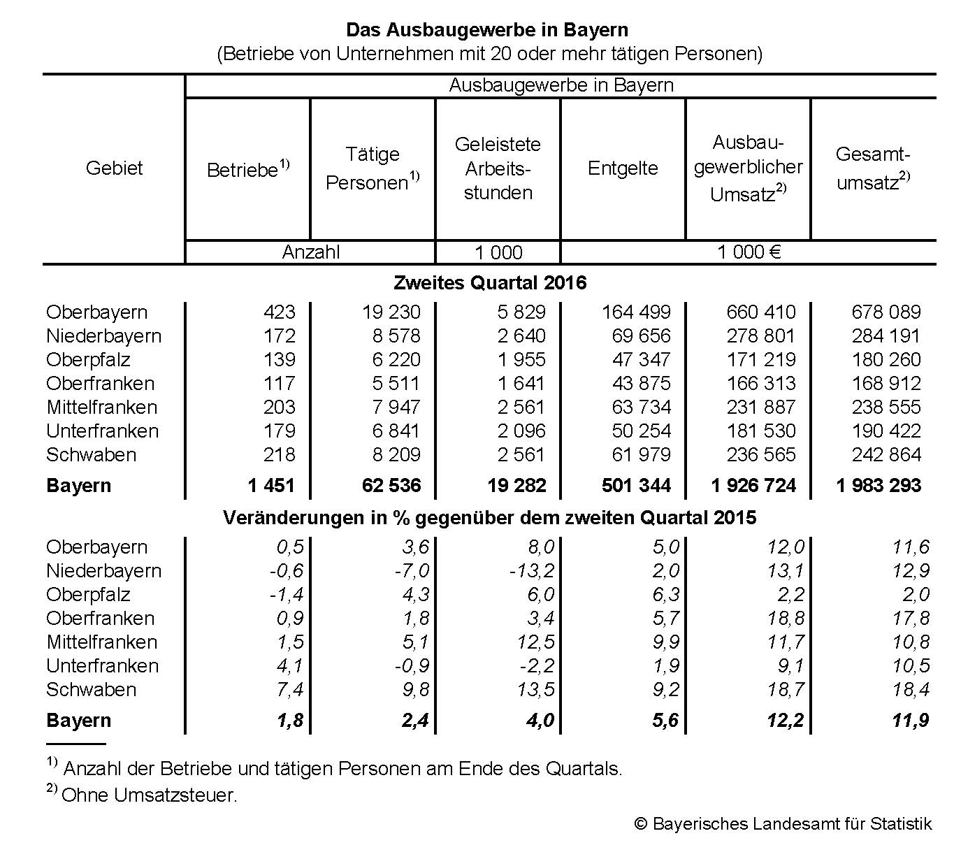 Das Ausbaugewerbe in Bayern Das Ausbaugewerbe in Bayern
