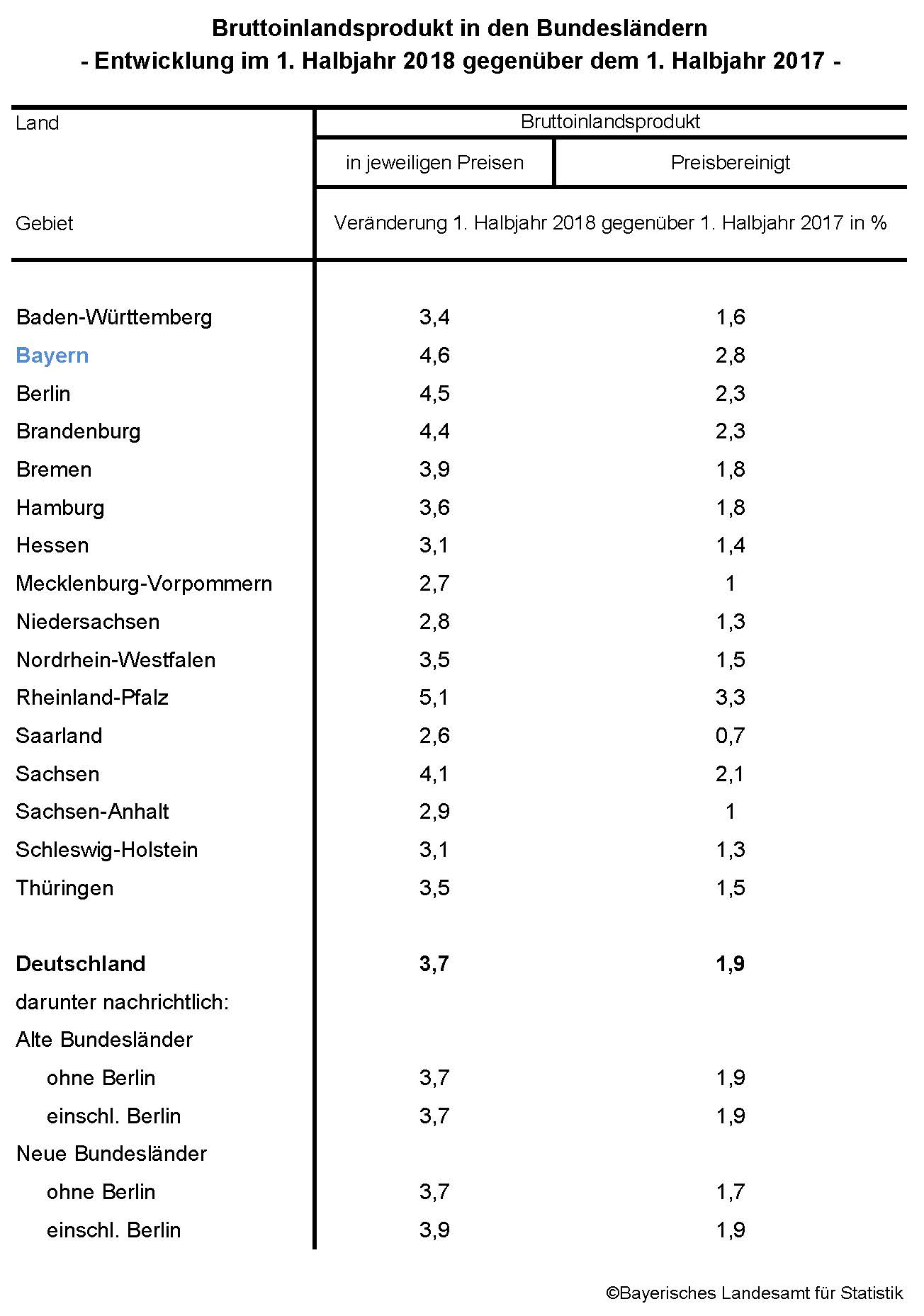 Bruttoinlandsprodukt in den Bundesländern - Entwicklung im 1. Halbjahr 2018 gegenüber dem 1. Halbjahr 2017 - Bruttoinlandsprodukt in den Bundesländern - Entwicklung im 1. Halbjahr 2018 gegenüber dem 1. Halbjahr 2017 -