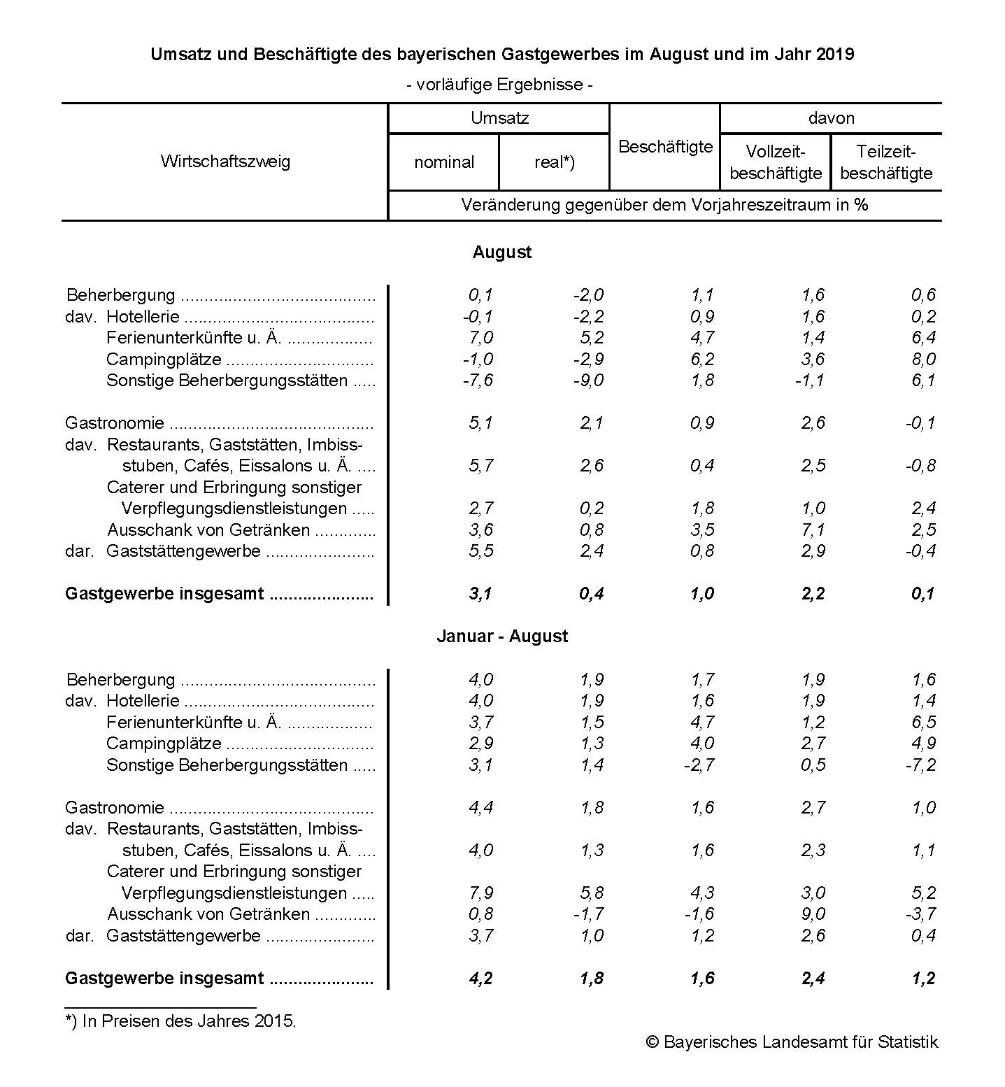 Umsatz im Gastgewerbe im August 2019 Umsatz im Gastgewerbe im August 2019