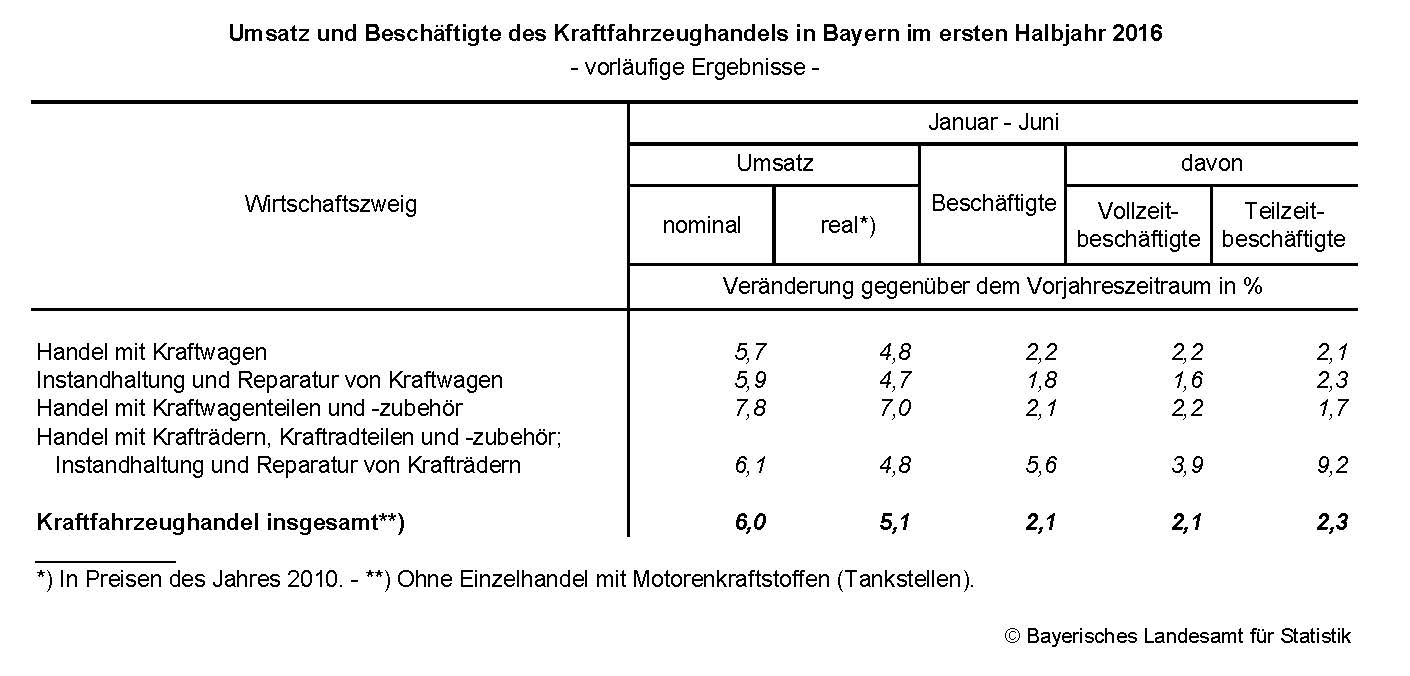 Umsatz und Beschäftigte des Kraftfahrzeughandels in Bayern im ersten Halbjahr 2016 Umsatz und Beschäftigte des Kraftfahrzeughandels in Bayern im ersten Halbjahr 2016