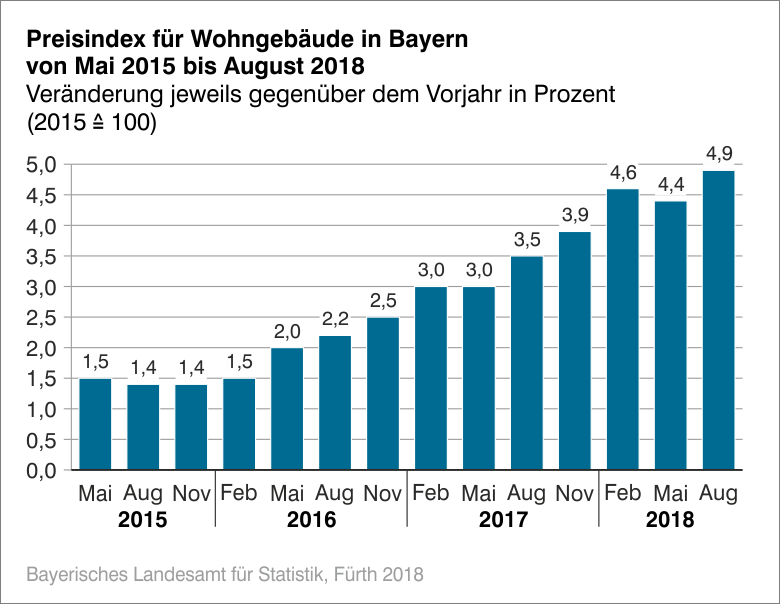 Preisindex für Wohngebäude in Bayern von Mai 2015 bis August 2018 Preisindex für Wohngebäude in Bayern von Mai 2015 bis August 2018