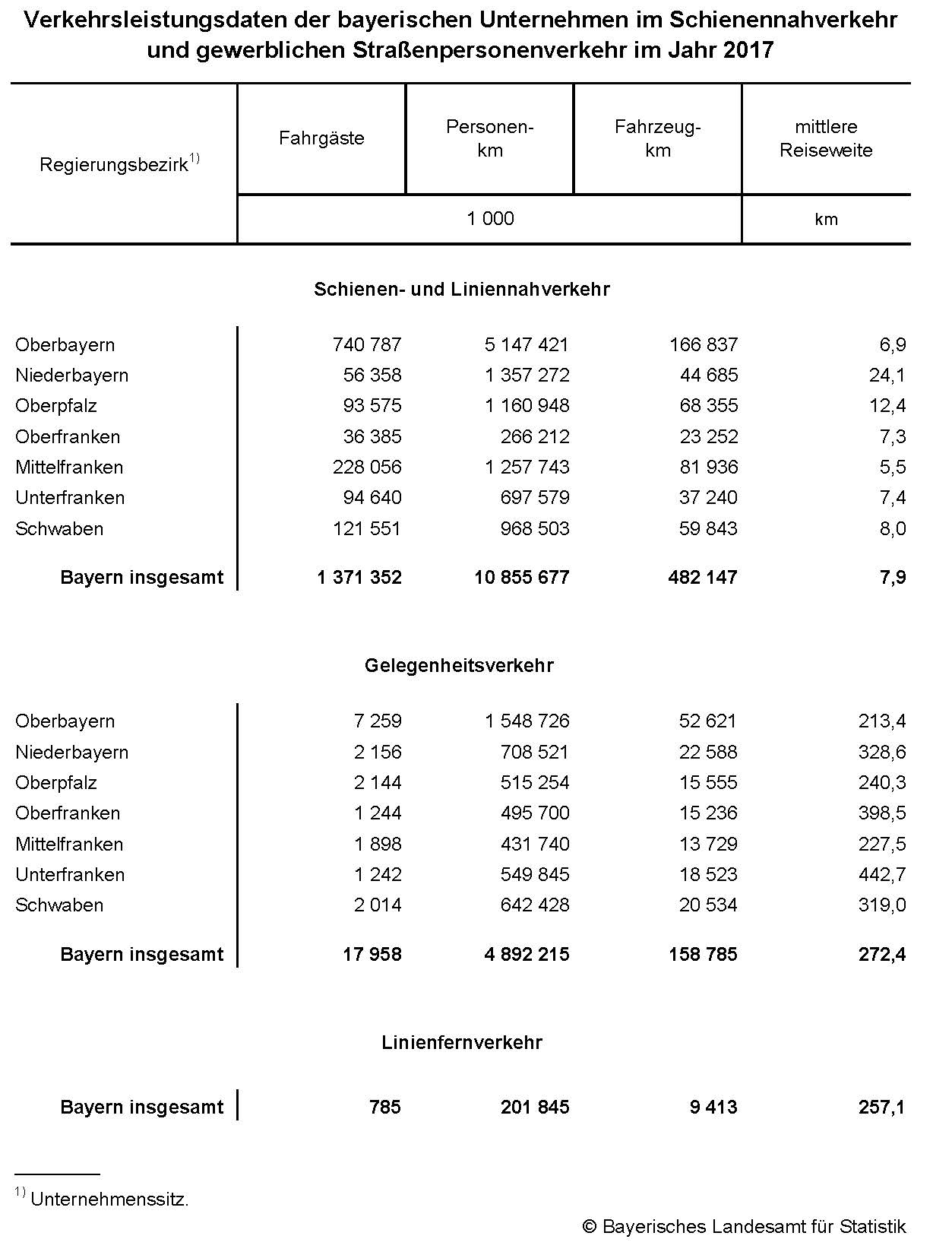 Verkehrsleistungsdaten der bayerischen Unternehmen im Schienennahverkehr und gewerblichen Straßenpersonenverkehr im Jahr 2017 Verkehrsleistungsdaten der bayerischen Unternehmen im Schienennahverkehr und gewerblichen Straßenpersonenverkehr im Jahr 2017