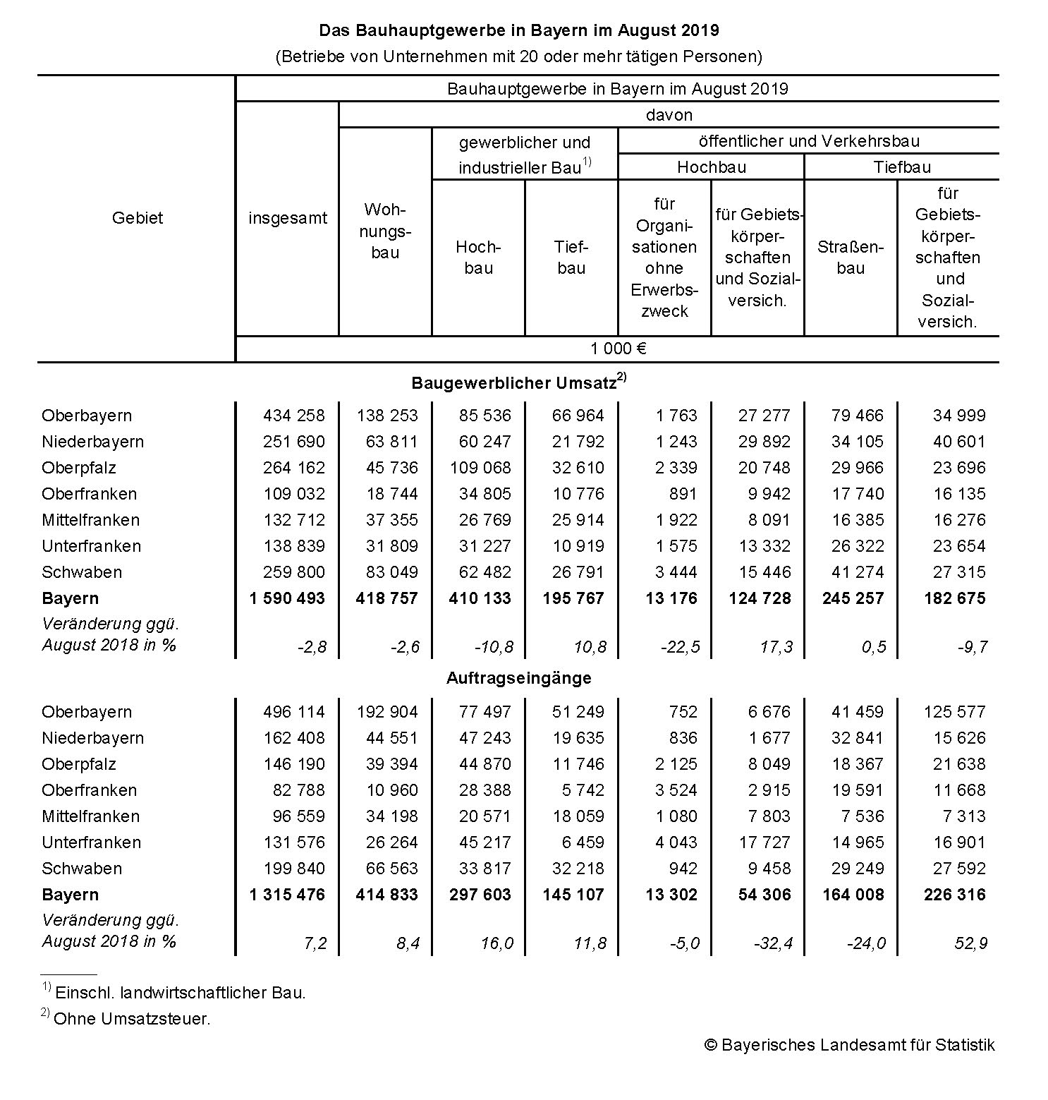 Bauhauptgewerbe in Bayern Bauhauptgewerbe in Bayern