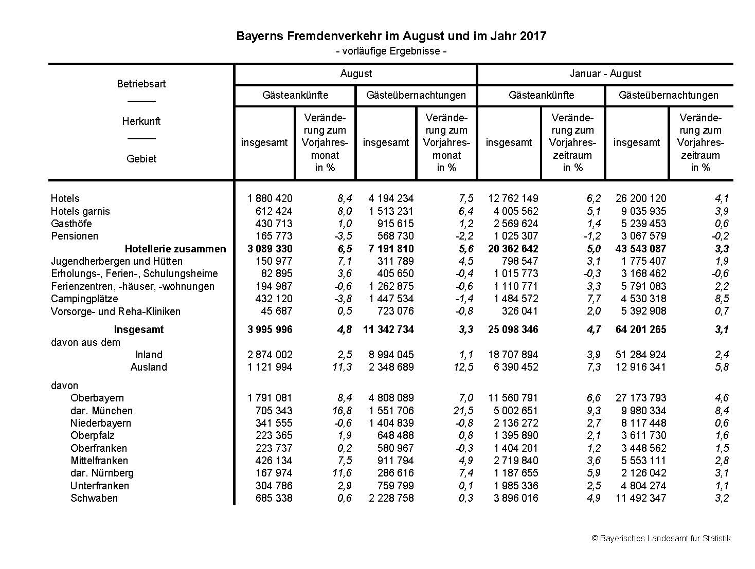 Bayerns Fremdenverkehr im August und im Jahr 2017 Bayerns Fremdenverkehr im August und im Jahr 2017