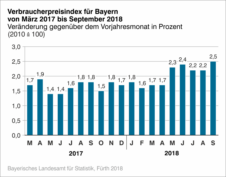 Verbraucherpreisindex für Bayern von März 2017 bis September 2018 Verbraucherpreisindex für Bayern von März 2017 bis September 2018