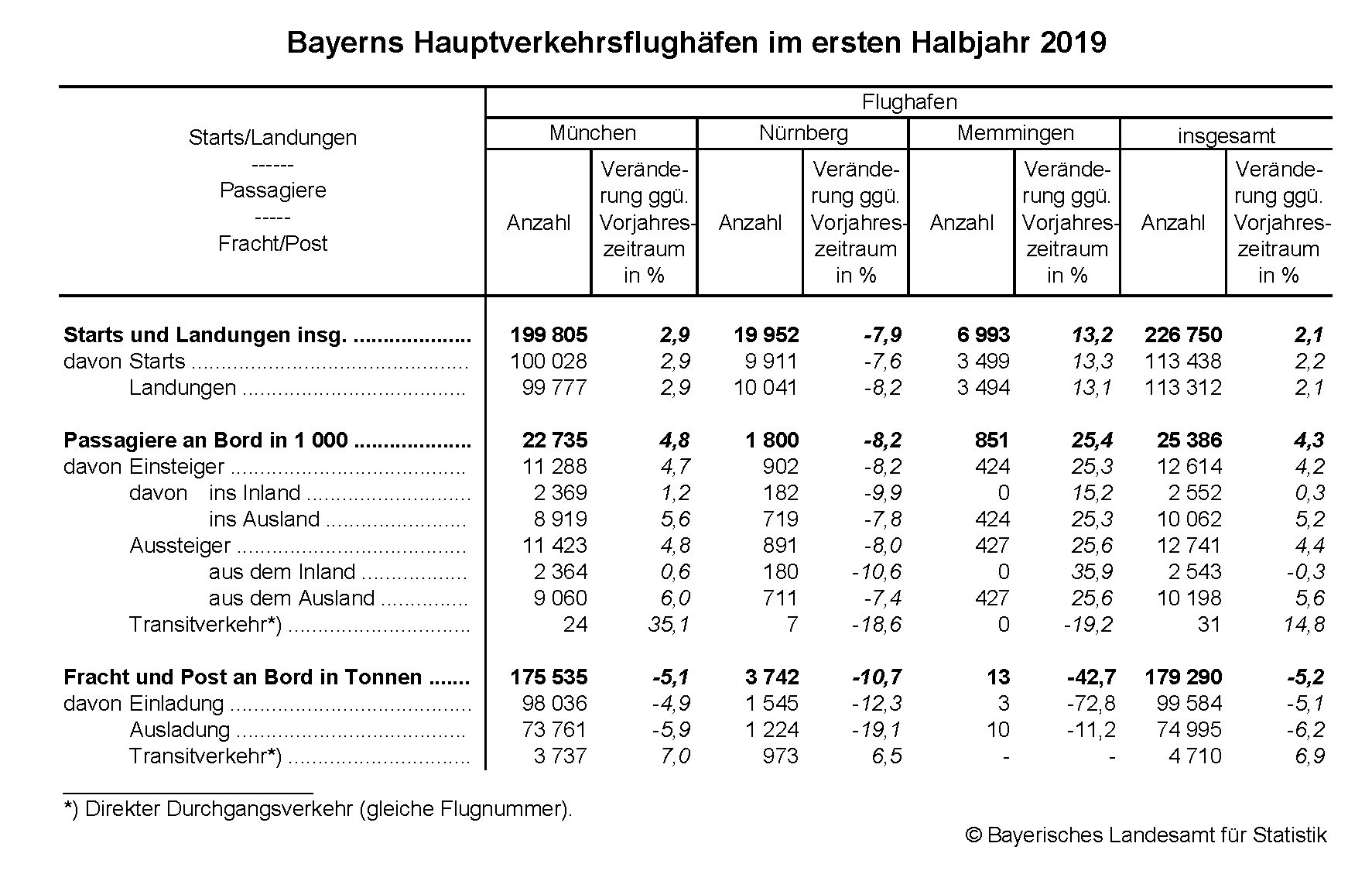Hauptverkehrsflughäfen in Bayern Hauptverkehrsflughäfen in Bayern