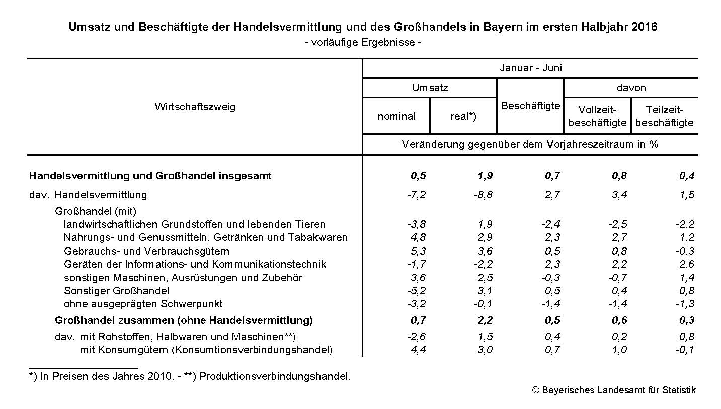 Umsatz und Beschäftigte der Handelsvermittlung und des Großhandels in Bayern im ersten Halbjahr 2016 Umsatz und Beschäftigte der Handelsvermittlung und des Großhandels in Bayern im ersten Halbjahr 2016
