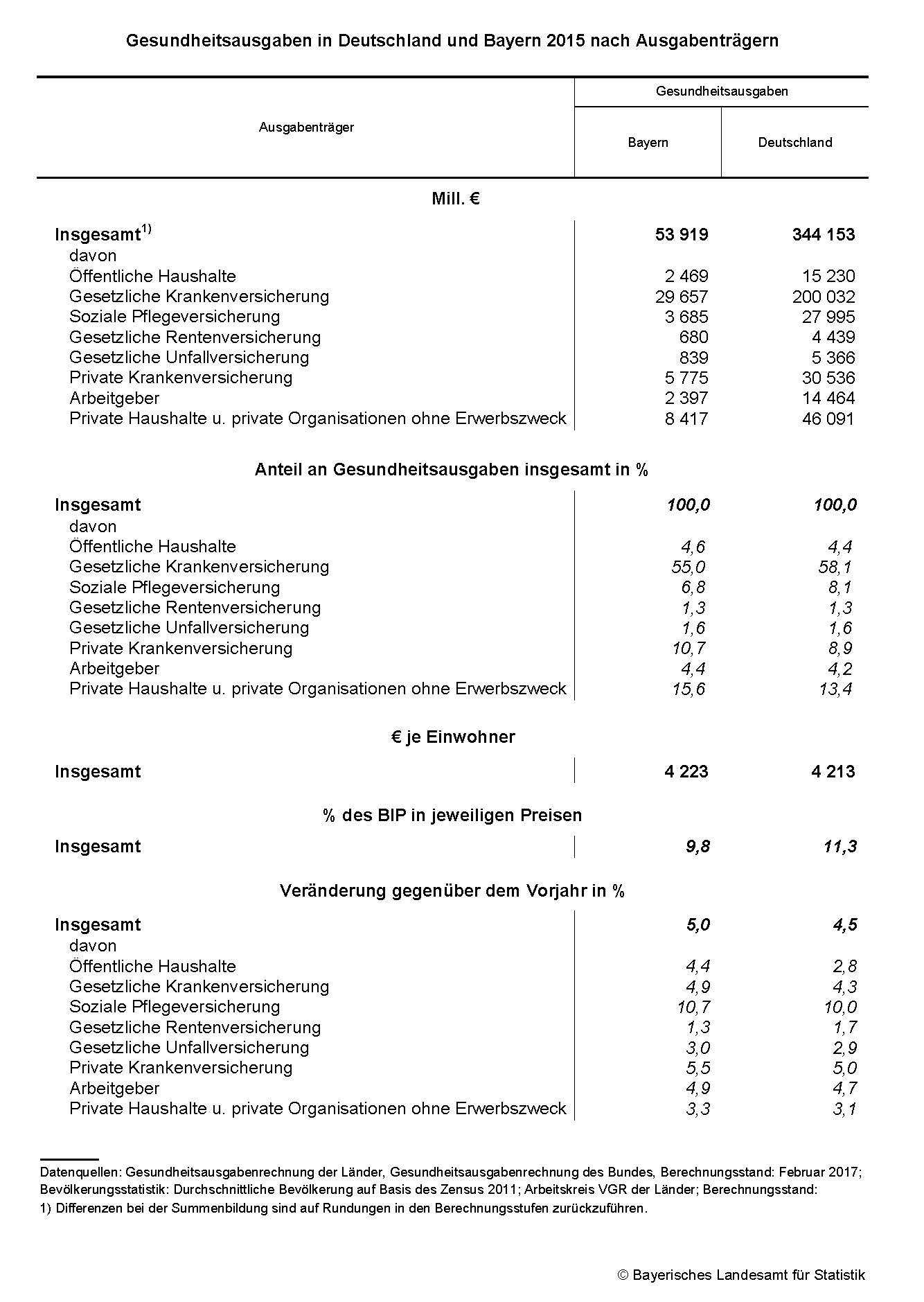 Gesundheitsausgaben in Deutschland und Bayern 2015 nach Ausgabenträgern Gesundheitsausgaben in Deutschland und Bayern 2015 nach Ausgabenträgern