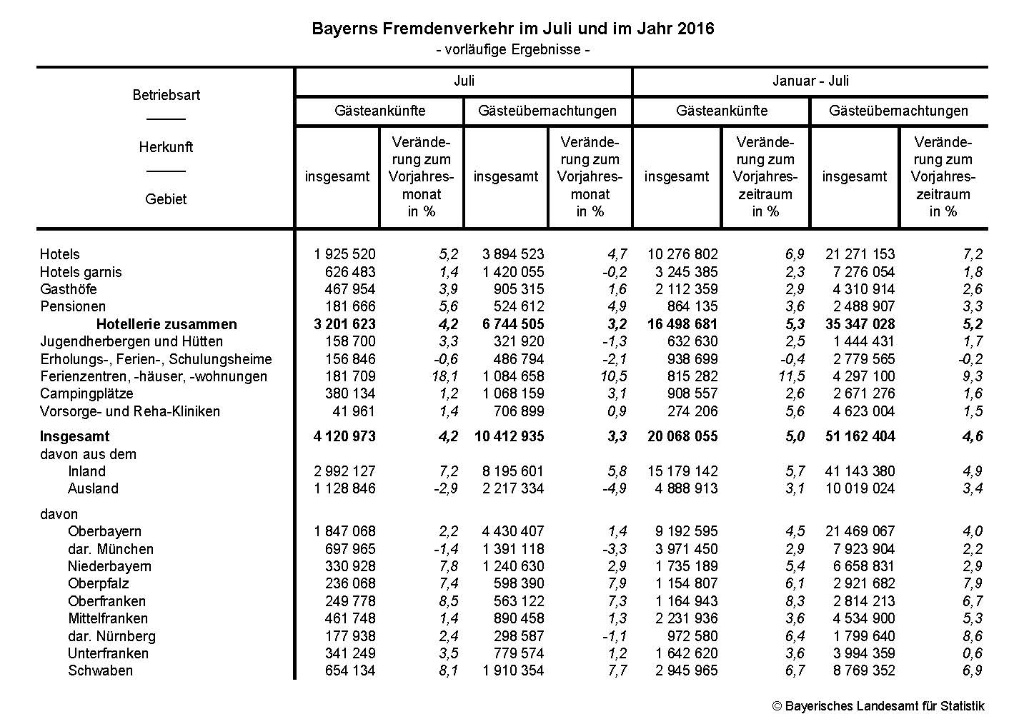 Bayerns Fremdenverkehr im Juli und im Jahr 2016 Bayerns Fremdenverkehr im Juli und im Jahr 2016