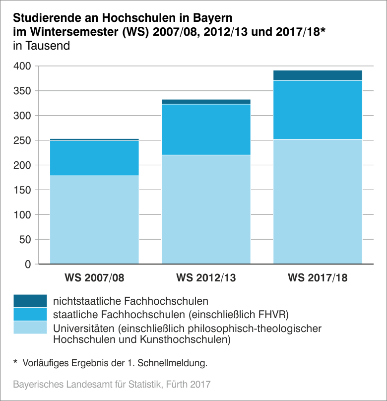Studierende an Hochschulen in Bayern im Wintersemester 2007/08, 2012/13 und 2017/18* Studierende an Hochschulen in Bayern im Wintersemester 2007/08, 2012/13 und 2017/18*