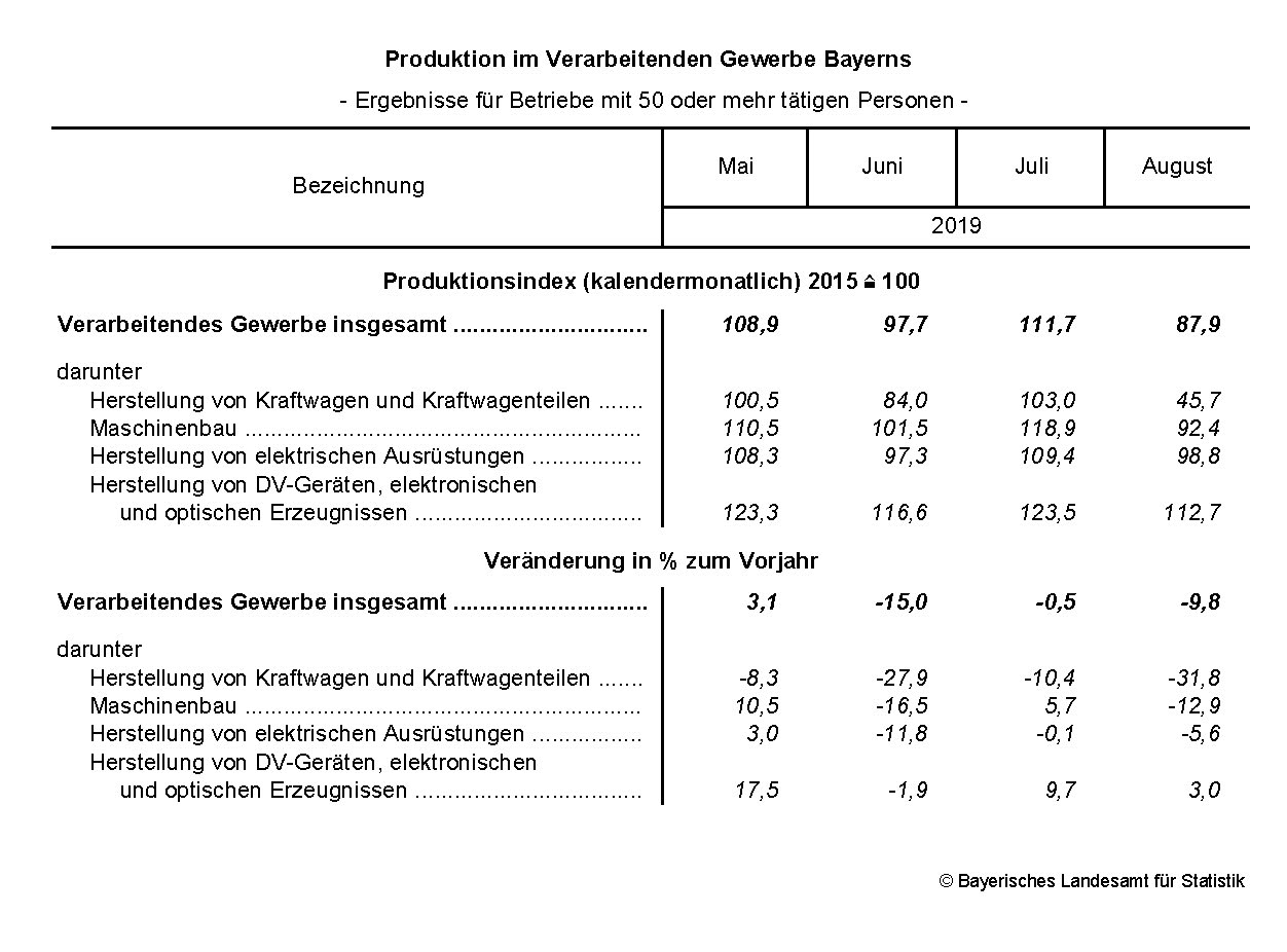 Produktion im Verarbeitenden Gewerbe Produktion im Verarbeitenden Gewerbe