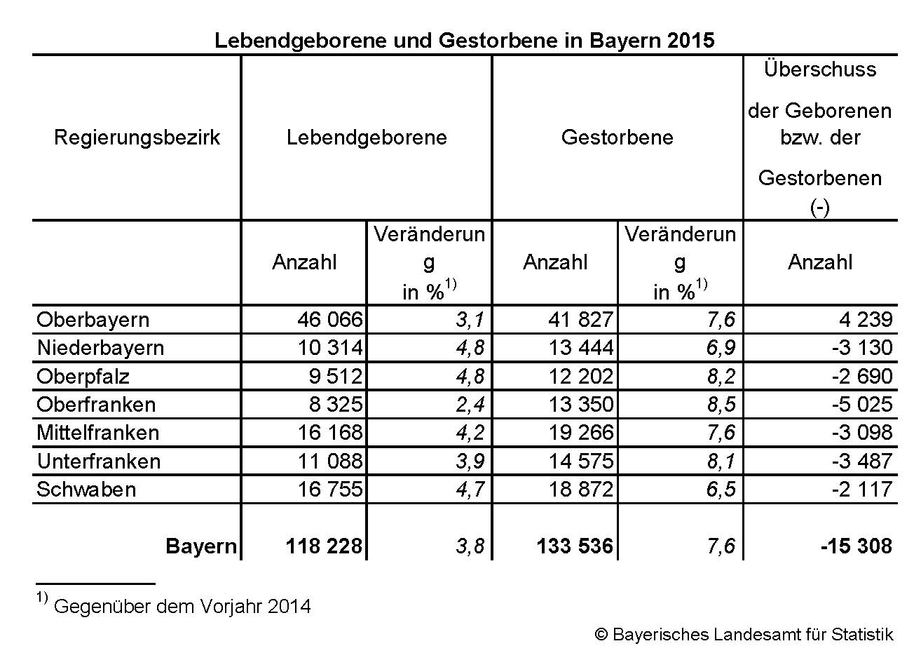 Lebendgeborene und Gestorbene in Bayern 2015 Lebendgeborene und Gestorbene in Bayern 2015
