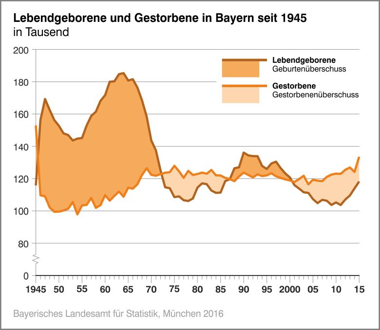 Lebensgeborene und Gestorbene in Bayern seit 1945 Lebensgeborene und Gestorbene in Bayern seit 1945