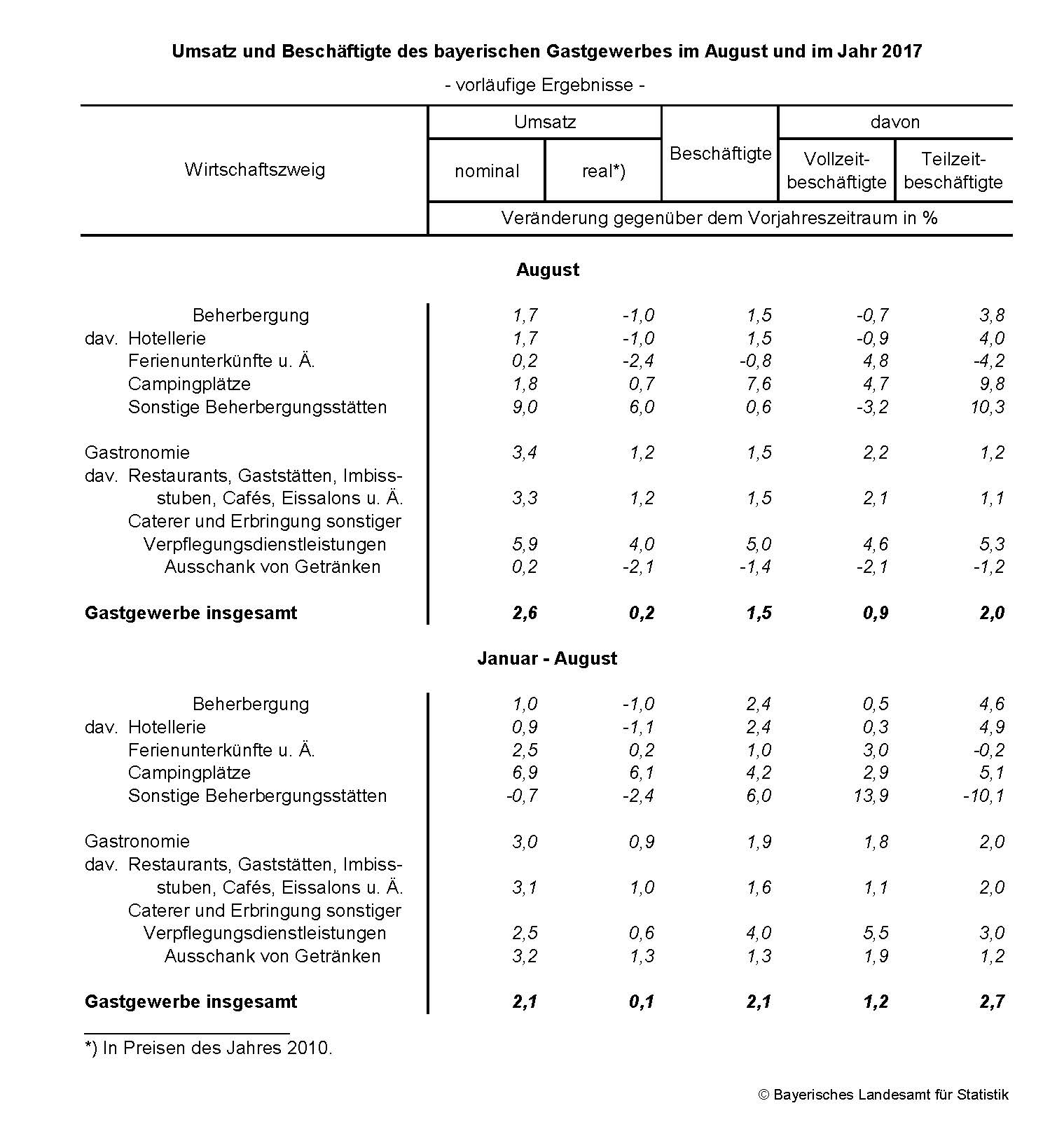 Umsatz und Beschäftigte des bayerischen Gastgewerbes im August und im Jahr 2017 Umsatz und Beschäftigte des bayerischen Gastgewerbes im August und im Jahr 2017