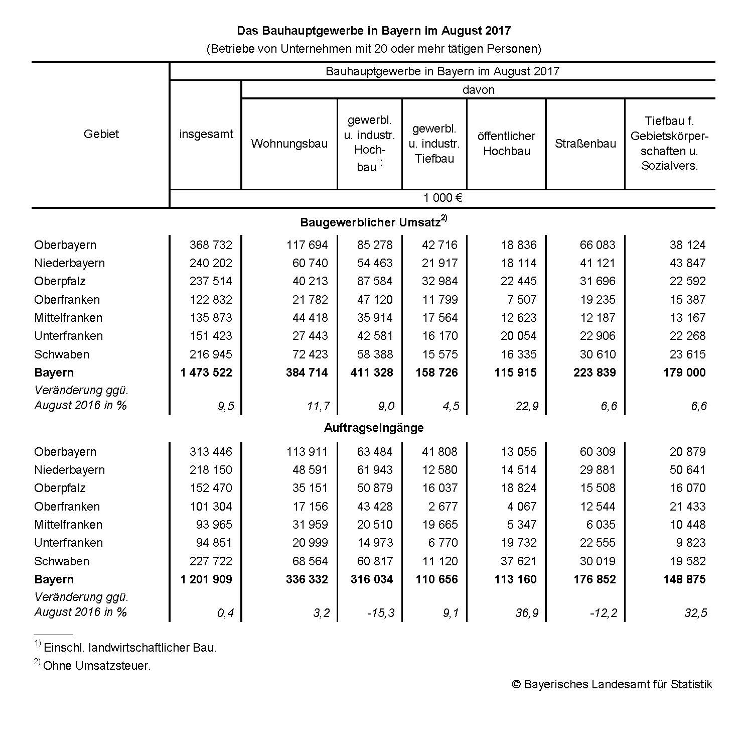 Das Bauhauptgewerbe in Bayern im August 2017 Das Bauhauptgewerbe in Bayern im August 2017