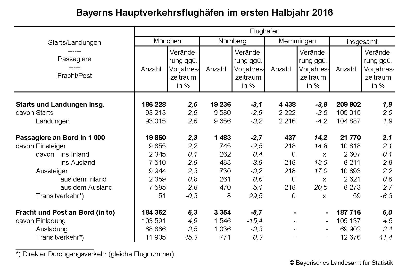 Bayerns Hauptverkehrsflughäfen im ersten Halbjahr 2016 Bayerns Hauptverkehrsflughäfen im ersten Halbjahr 2016
