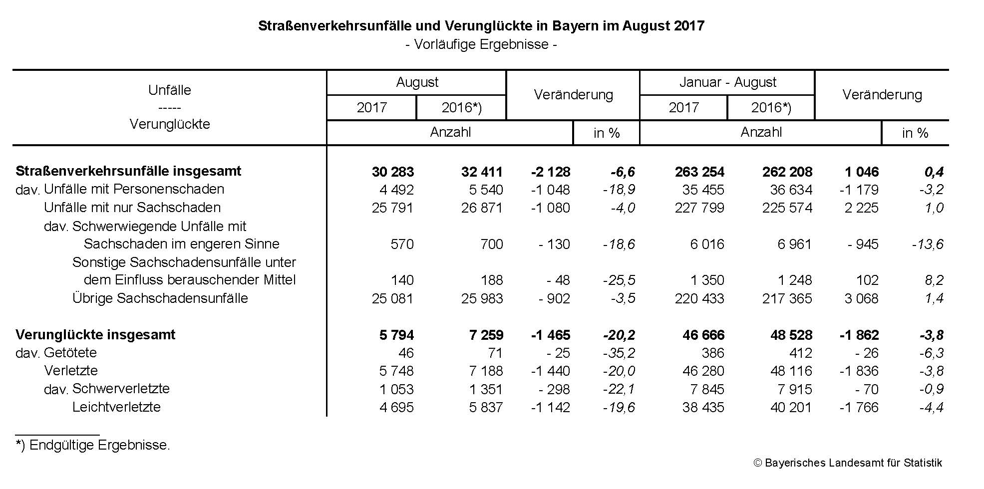 Straßenverkehrsunfälle und Verunglückte in Bayern im August 2017 Straßenverkehrsunfälle und Verunglückte in Bayern im August 2017