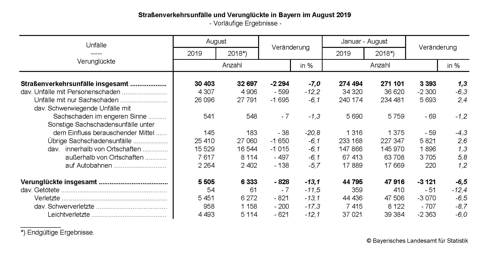 Straßenverkehrsunfälle Straßenverkehrsunfälle