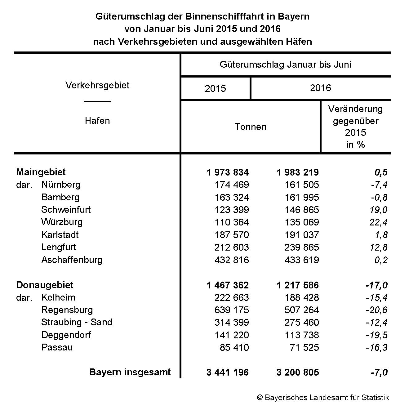 Güterumschlag der Binnenschifffahrt in Bayern von Januar bis Juni 2015 und 2016 nach Verkehrsgebieten und ausgewählten Häfen Güterumschlag der Binnenschifffahrt in Bayern von Januar bis Juni 2015 und 2016 nach Verkehrsgebieten und ausgewählten Häfen