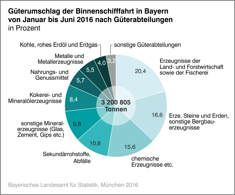 Güterumschlag der Binnenschifffahrt in Bayern von Januar bis Juni 2016 nach Güterabteilungen Güterumschlag der Binnenschifffahrt in Bayern von Januar bis Juni 2016 nach Güterabteilungen