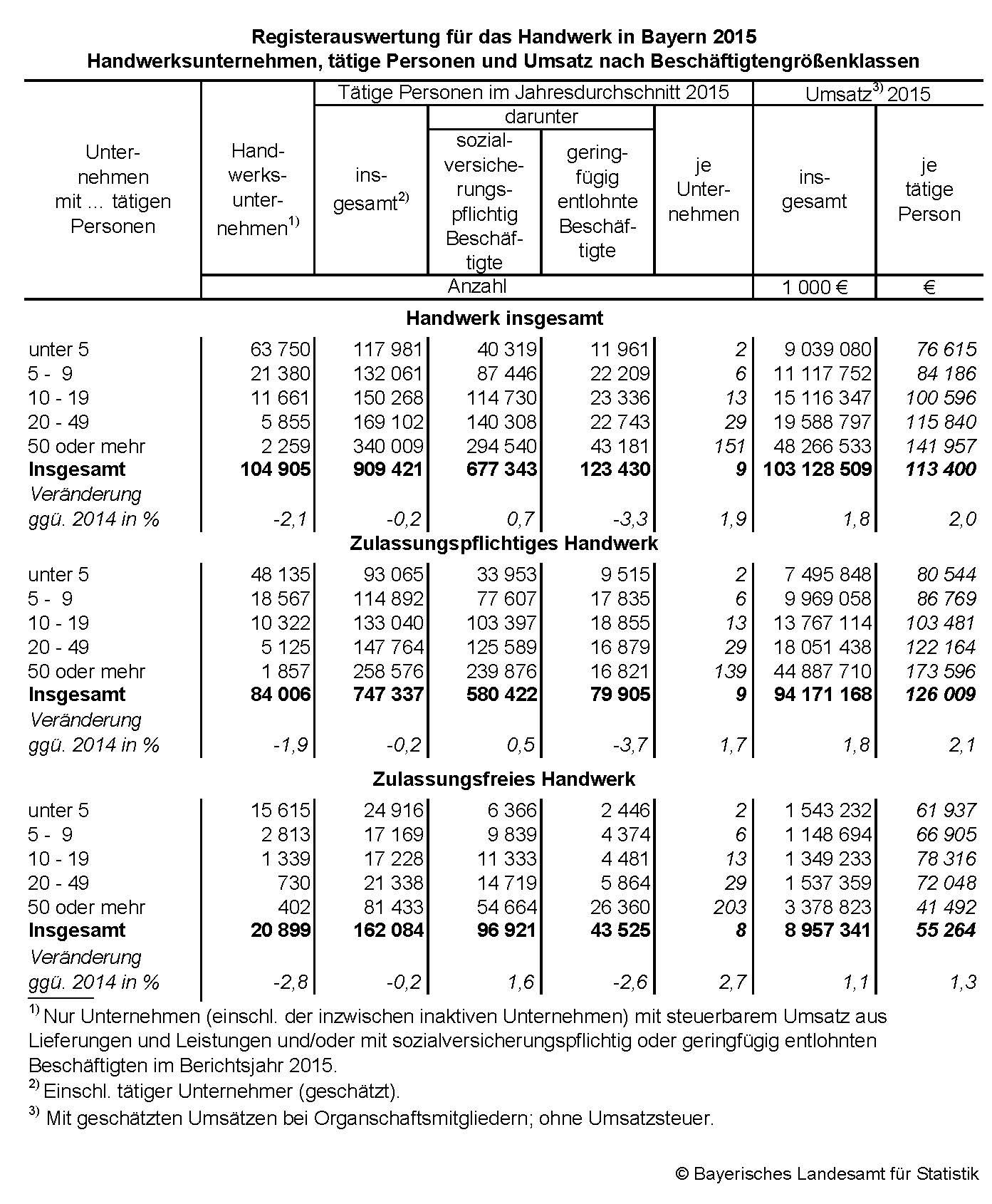 Registerauswertung für das Handwerk in Bayern 2015 - Handwerksunternehmen, tätige Personen und Umsatz nach Beschäftigtengrößenklassen Registerauswertung für das Handwerk in Bayern 2015 - Handwerksunternehmen, tätige Personen und Umsatz nach Beschäftigtengrößenklassen