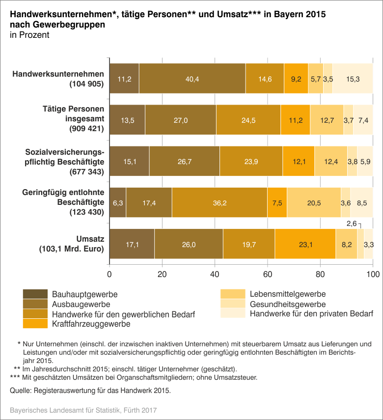 Handwerksunternehmen, tätige Personen und Umsatz in Bayern 2015 nach Gewerbegruppen Handwerksunternehmen, tätige Personen und Umsatz in Bayern 2015 nach Gewerbegruppen