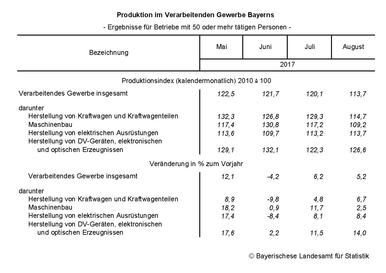 Produktion im Verarbeitenden Gewerbe Bayerns Produktion im Verarbeitenden Gewerbe Bayerns