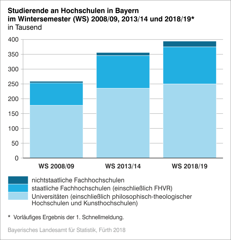 Studierende an Hochschulen in Bayern im WS 2008/09, 2013/14 und 2018/19 Studierende an Hochschulen in Bayern im WS 2008/09, 2013/14 und 2018/19