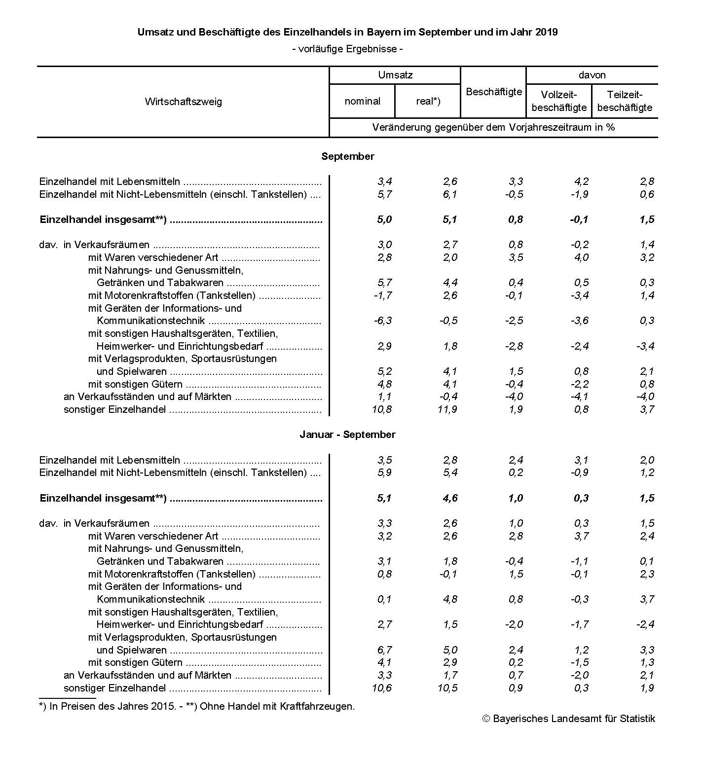 Einzelhandel in Bayern Einzelhandel in Bayern