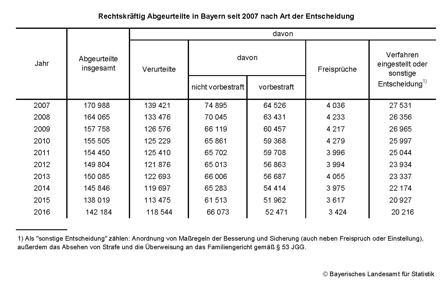 Rechtskräftig Abgeurteilte in Bayern seit 2007 nach Art der Entscheidung Rechtskräftig Abgeurteilte in Bayern seit 2007 nach Art der Entscheidung