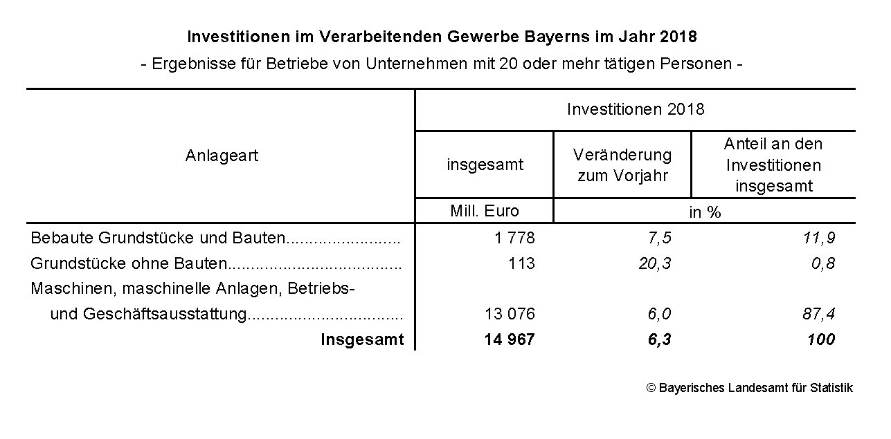 Investitionen im Verarbeitenden Gewerbe Investitionen im Verarbeitenden Gewerbe