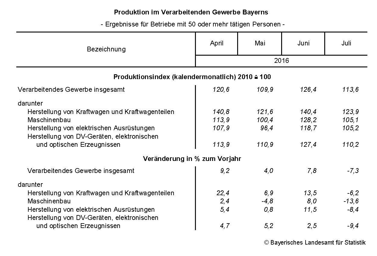 Produktion im Verarbeitenden Gewerbe Bayerns Produktion im Verarbeitenden Gewerbe Bayerns