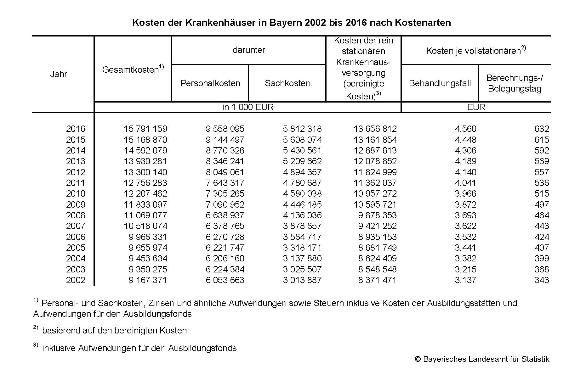 Kosten der Krankenhäuser in Bayern 2002 bis 2016 nach Kostenarten Kosten der Krankenhäuser in Bayern 2002 bis 2016 nach Kostenarten