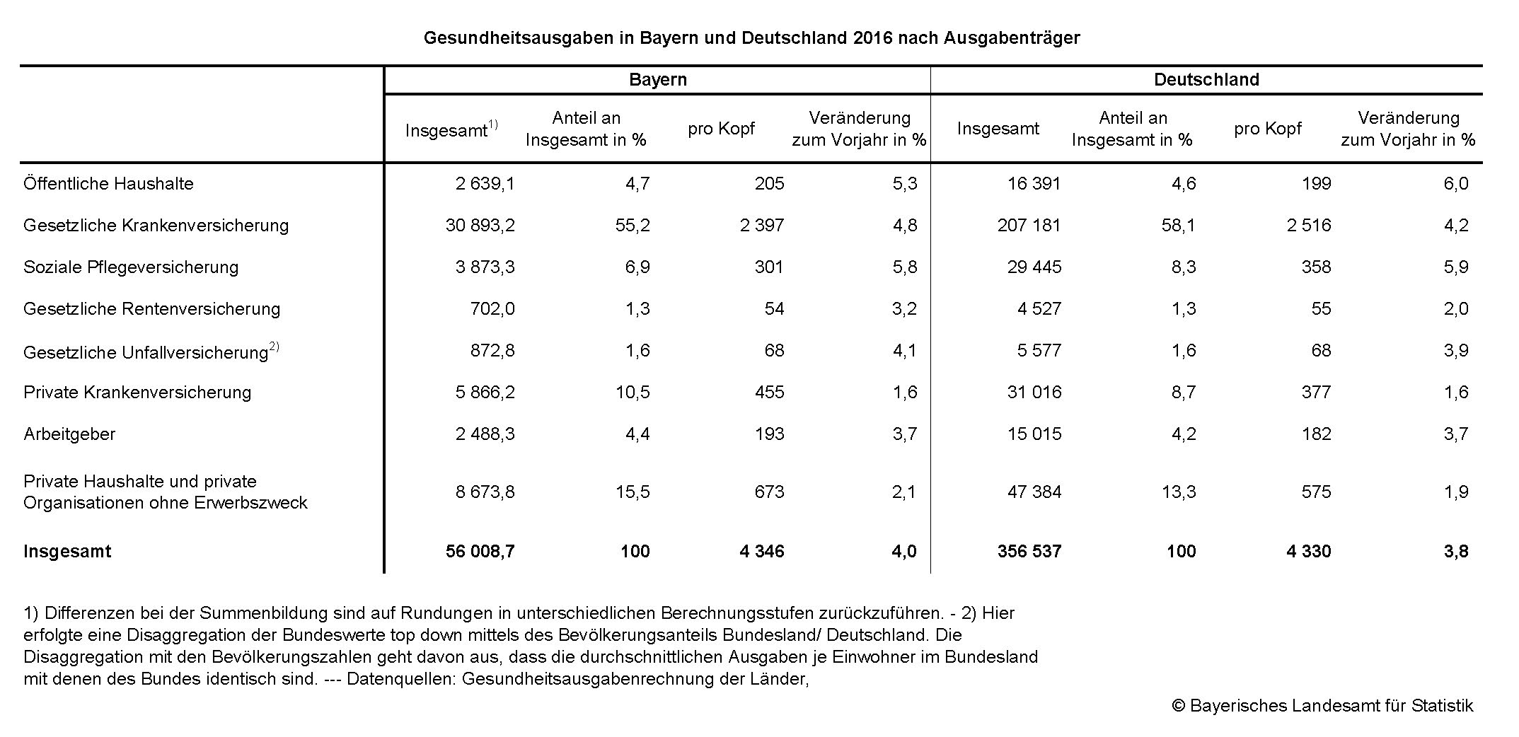 Gesundheitsausgaben Gesundheitsausgaben