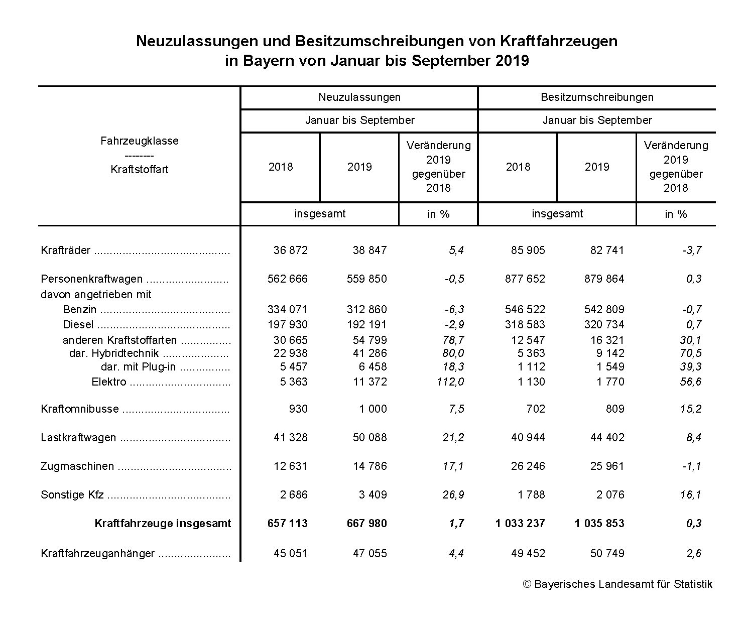 Neuzulassungen und Besitzumschreibungen Neuzulassungen und Besitzumschreibungen