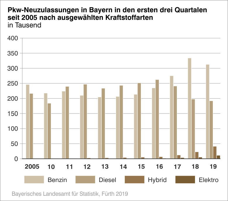 Neuzulassungen Neuzulassungen