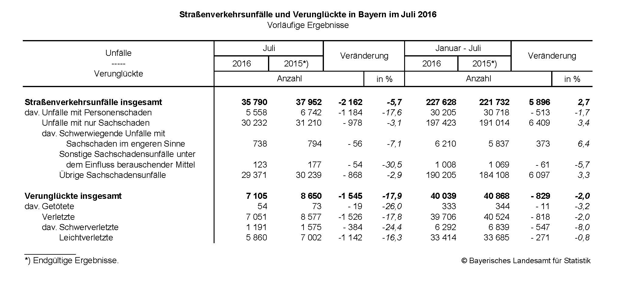 Straßenverkehrsunfälle und Verunglückte in Bayern im Juli 2016 Straßenverkehrsunfälle und Verunglückte in Bayern im Juli 2016