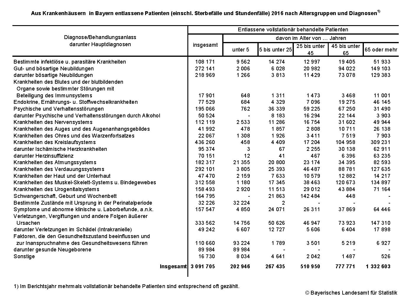 Aus Krankenhäusern in bayern entlassene Patienten (einschl. Sterbefälle und Stundenfälle) 2016 nach Altersgruppen und Diagnosen Aus Krankenhäusern in bayern entlassene Patienten (einschl. Sterbefälle und Stundenfälle) 2016 nach Altersgruppen und Diagnosen