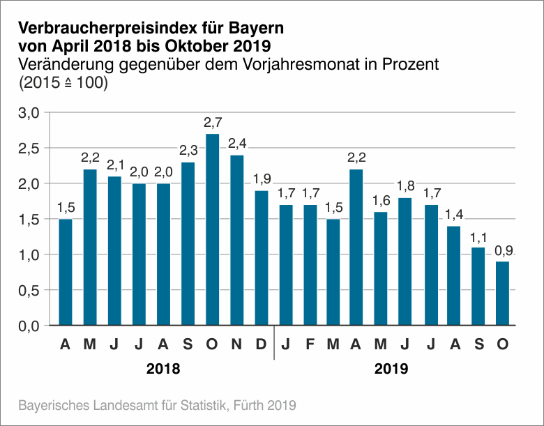 Verbraucherpreisindex Verbraucherpreisindex