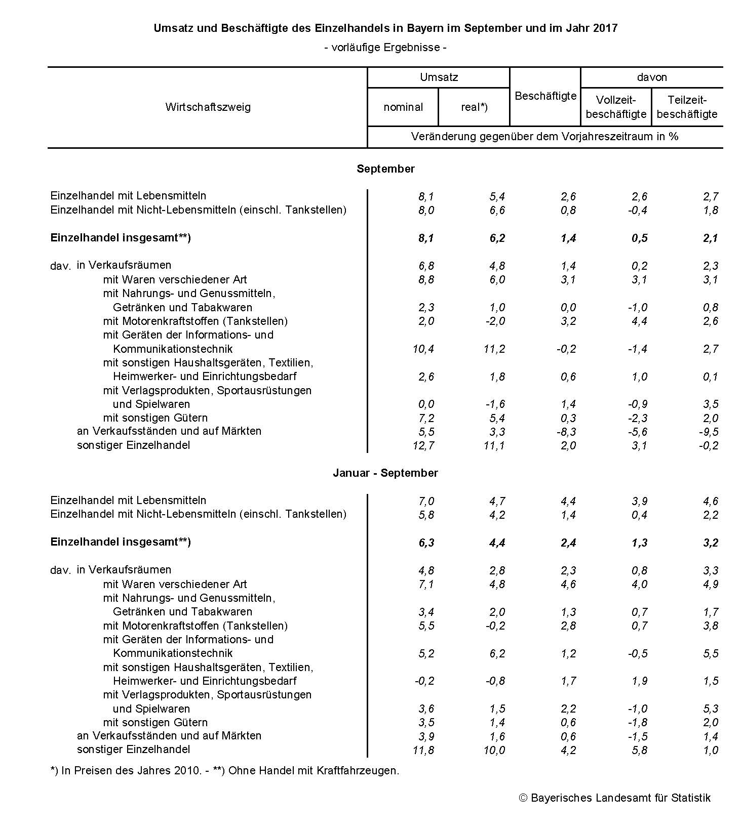 Umsatz und Beschäftigte des Einzelhandels in Bayern im September und im Jahr 2017 Umsatz und Beschäftigte des Einzelhandels in Bayern im September und im Jahr 2017