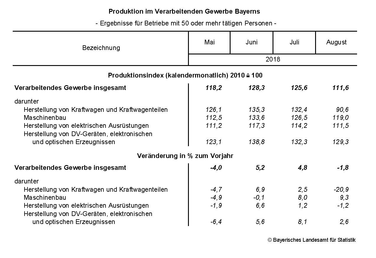 Produktion im Verarbeitenden Gewerbe Produktion im Verarbeitenden Gewerbe