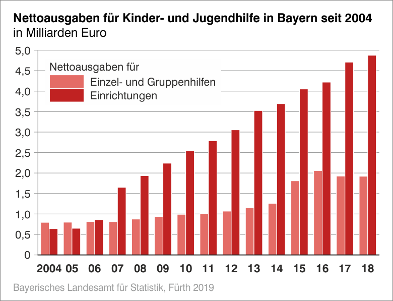 Bettoausgaben für Kinder- und Jugendhilfe Bettoausgaben für Kinder- und Jugendhilfe