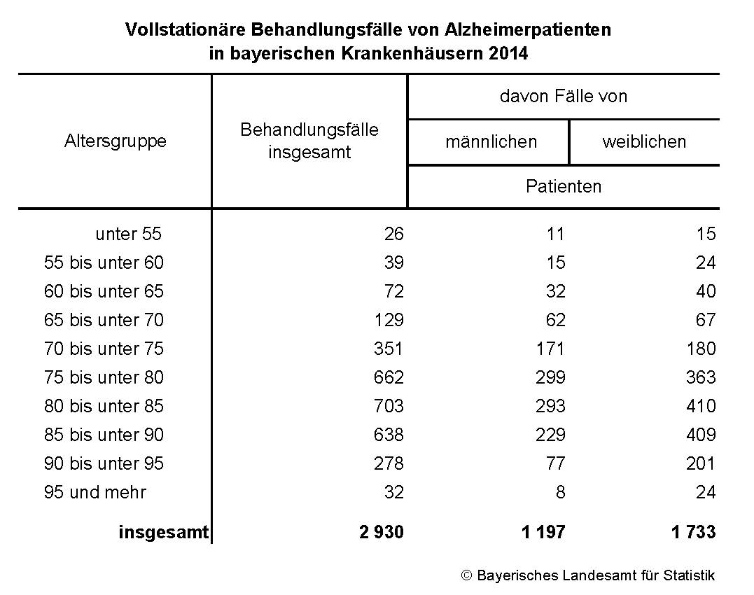 Vollstationäre Behandlungsfälle von Alzheimerpatienten in bayerischen Krankenhäusern 2014 Vollstationäre Behandlungsfälle von Alzheimerpatienten in bayerischen Krankenhäusern 2014